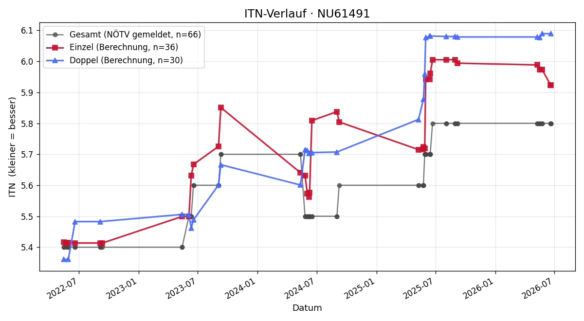 ITN-Verlauf Manfred Hartl