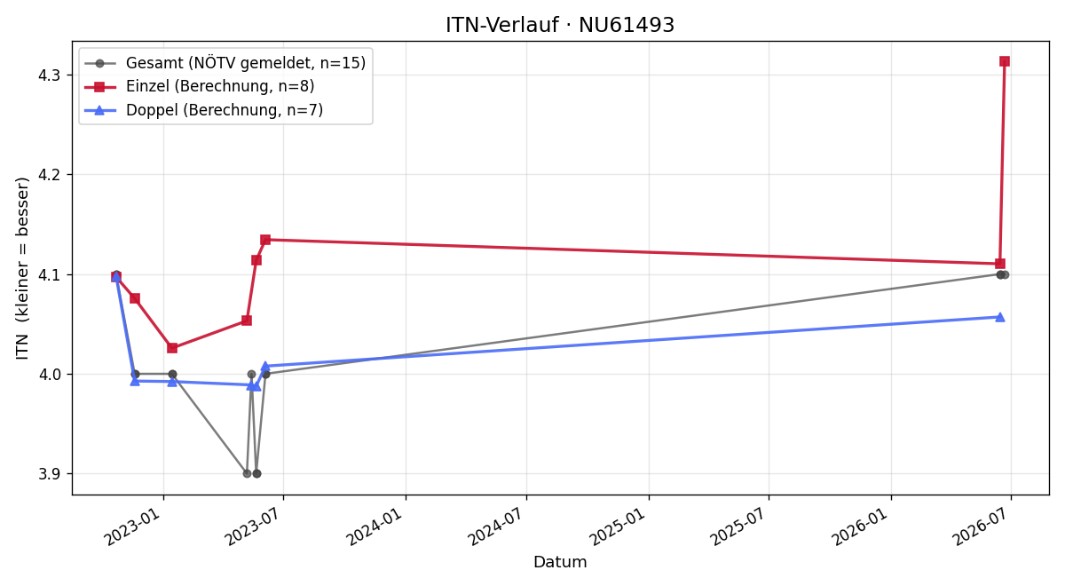ITN-Verlauf Manfred Eberl