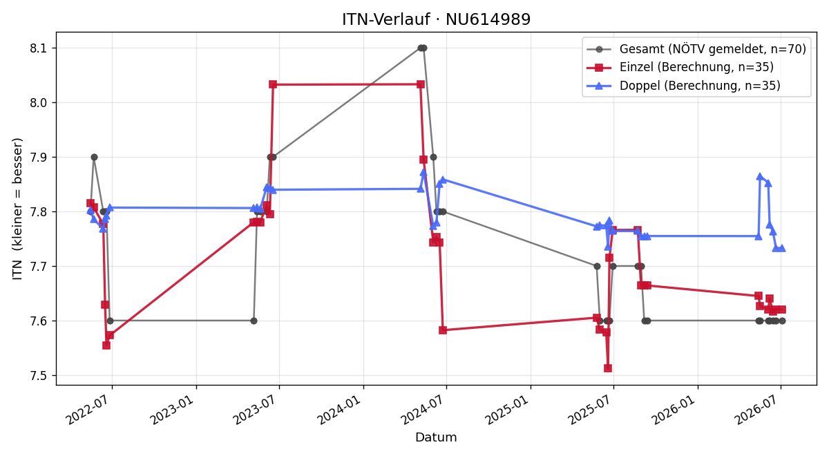 ITN-Verlauf Benjamin Kargl