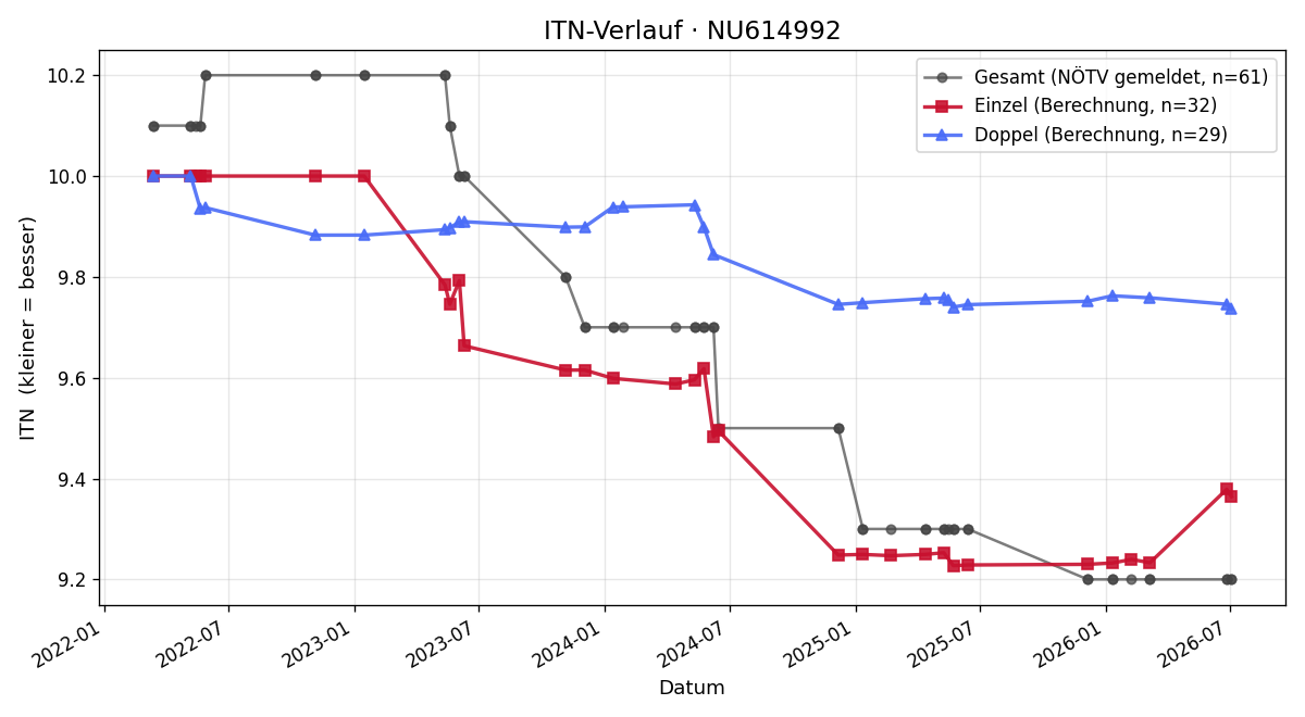 ITN-Verlauf Jacqueline Reiterer