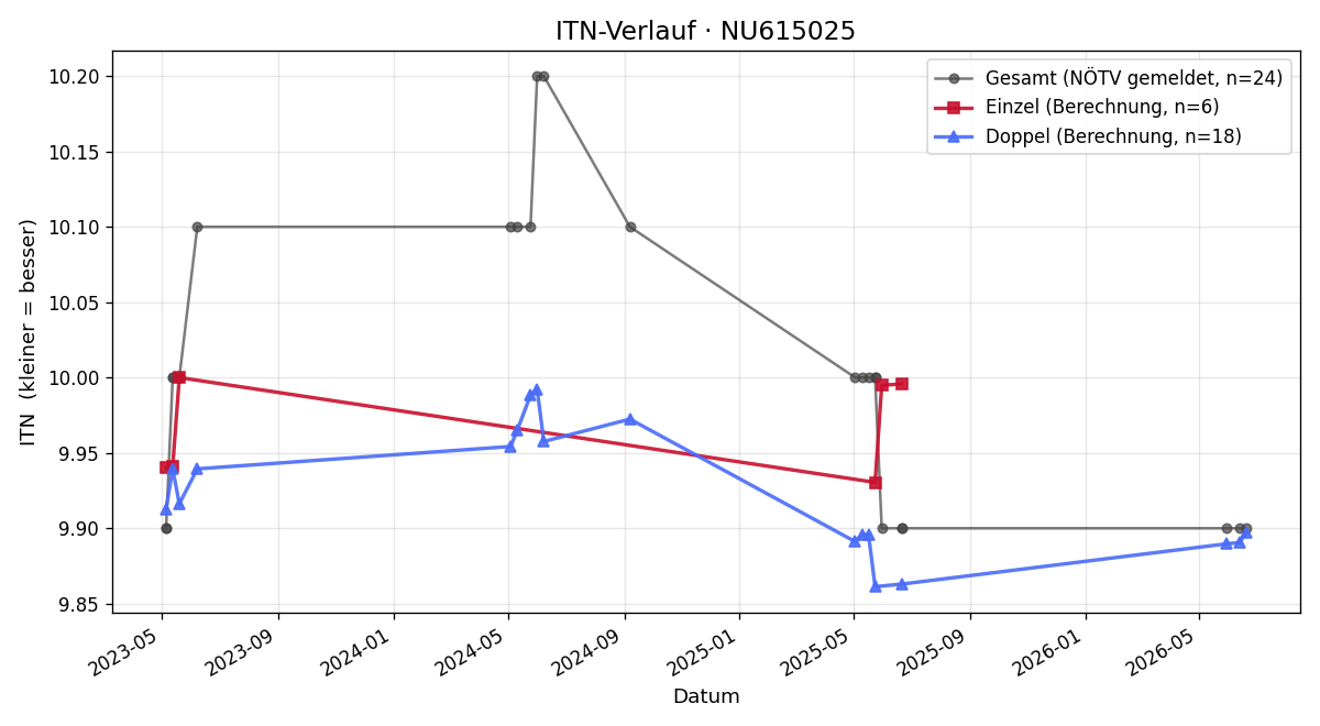 ITN-Verlauf Elisabeth Eggenhofer-Weghaupt
