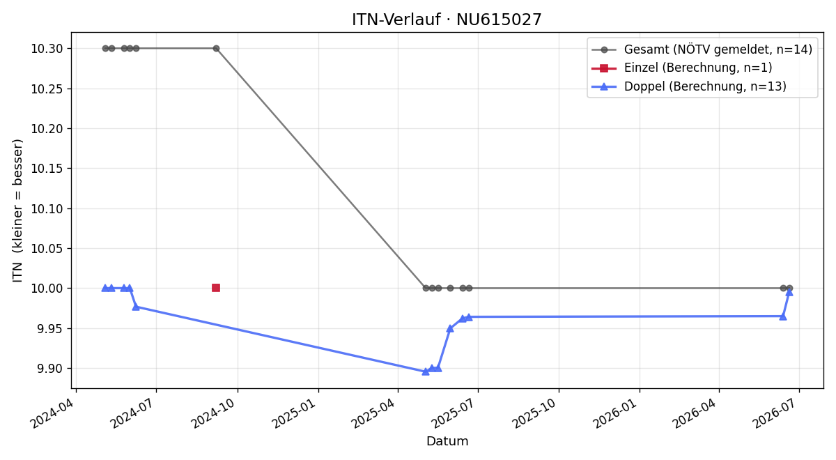 ITN-Verlauf Claudia Wieshaupt