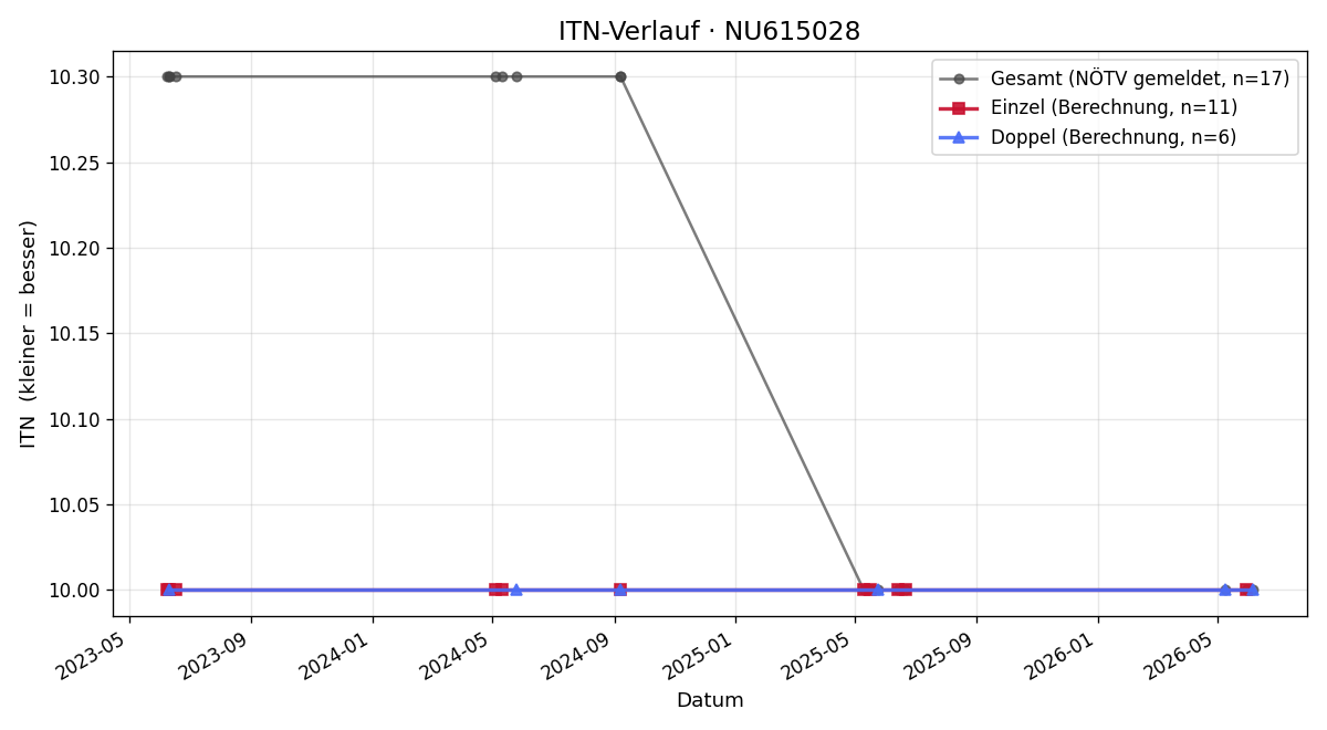 ITN-Verlauf Irene Gatter-Zimmermann