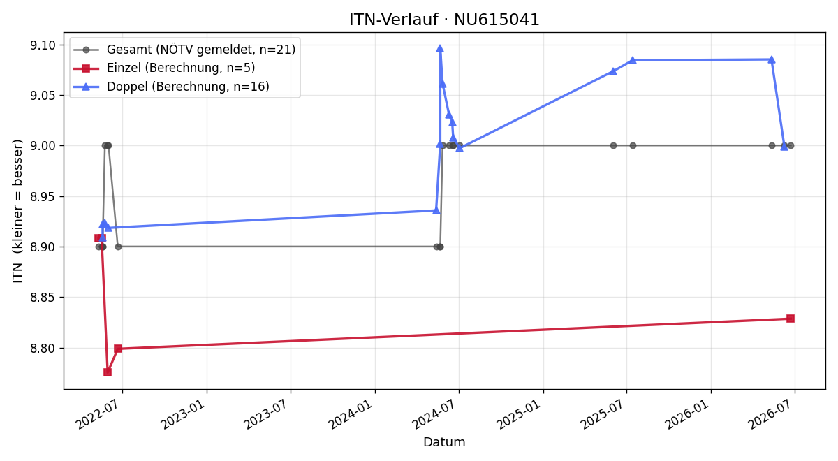ITN-Verlauf Karl Petz