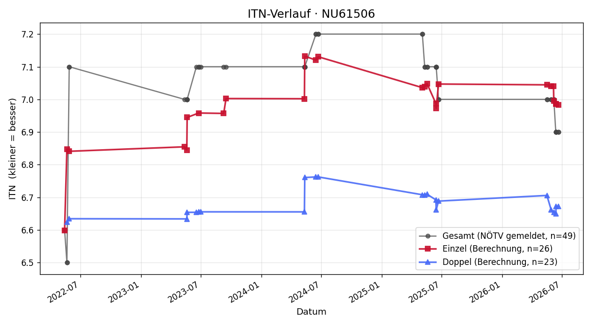 ITN-Verlauf Thomas Enzi