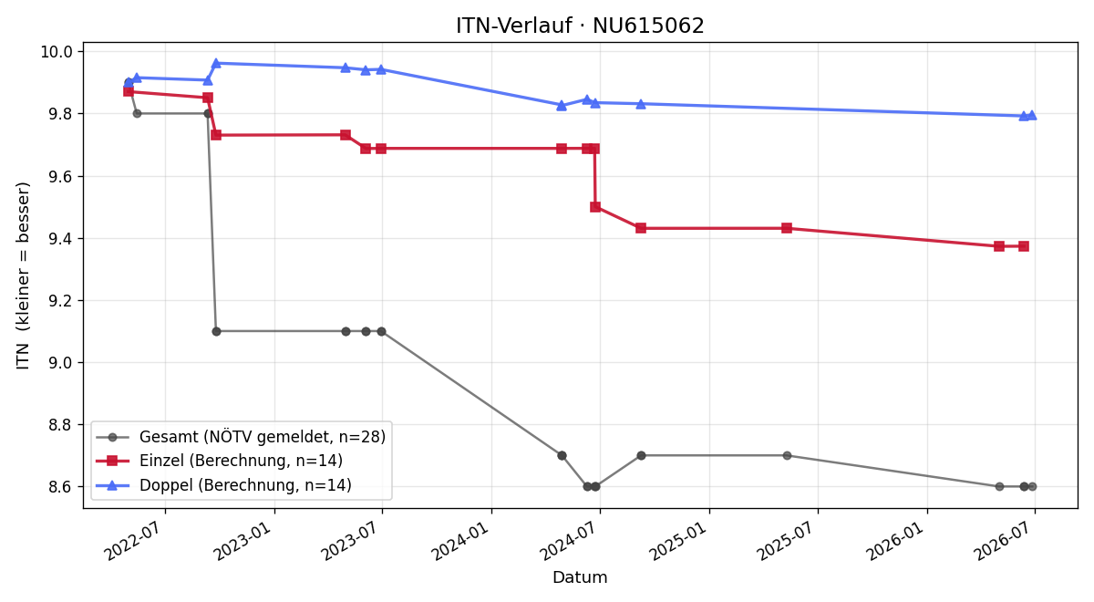 ITN-Verlauf Andreas Hovorka