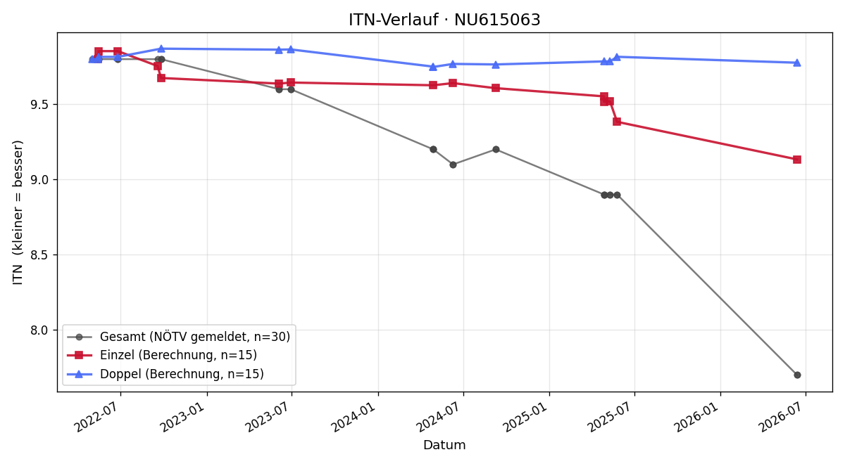ITN-Verlauf Niklas Neumann