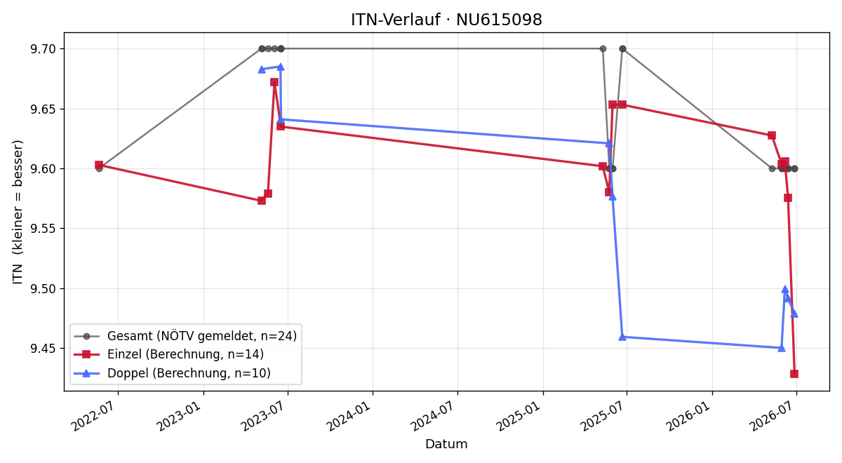 ITN-Verlauf Gloria Tichler