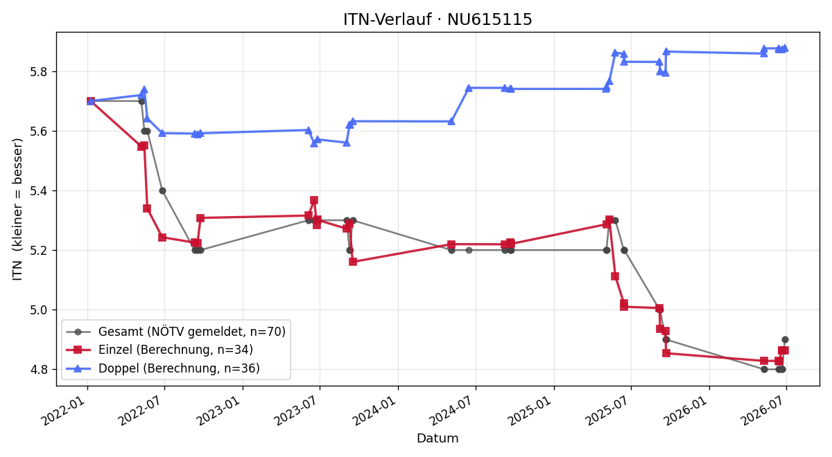 ITN-Verlauf Alexander Flatischler