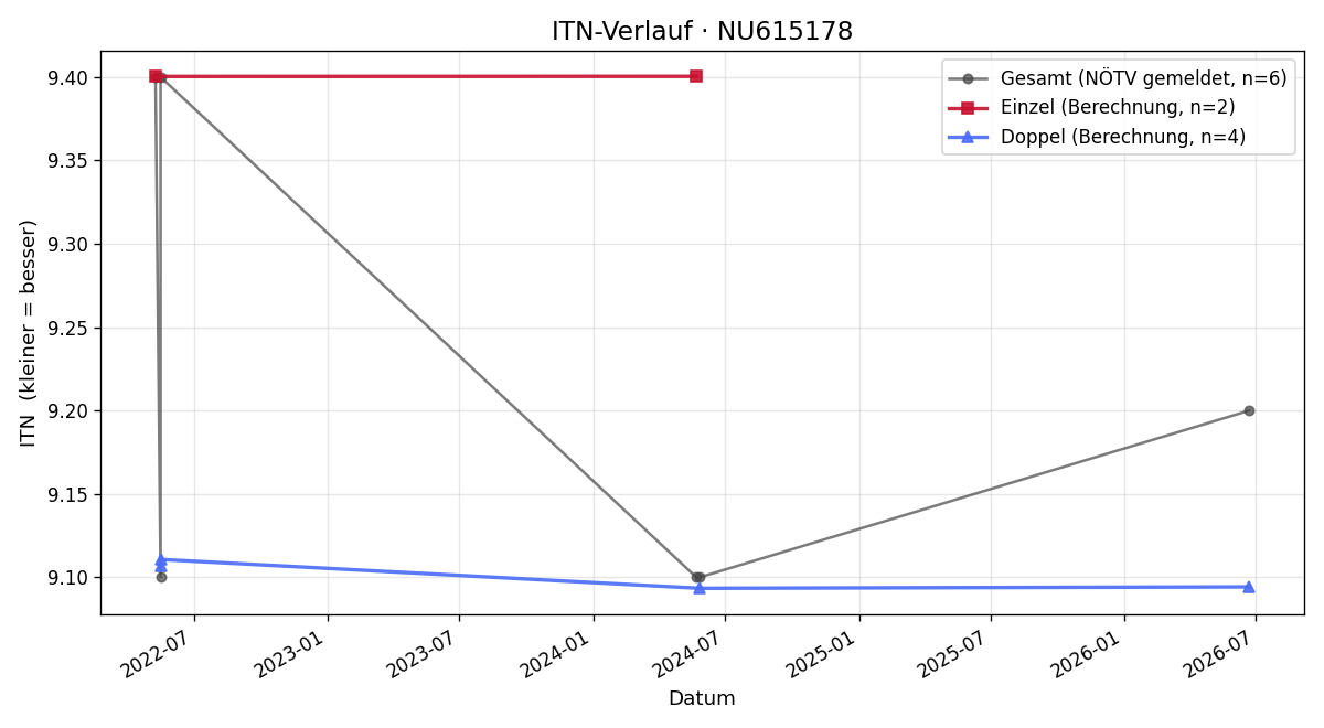 ITN-Verlauf Edi Riener