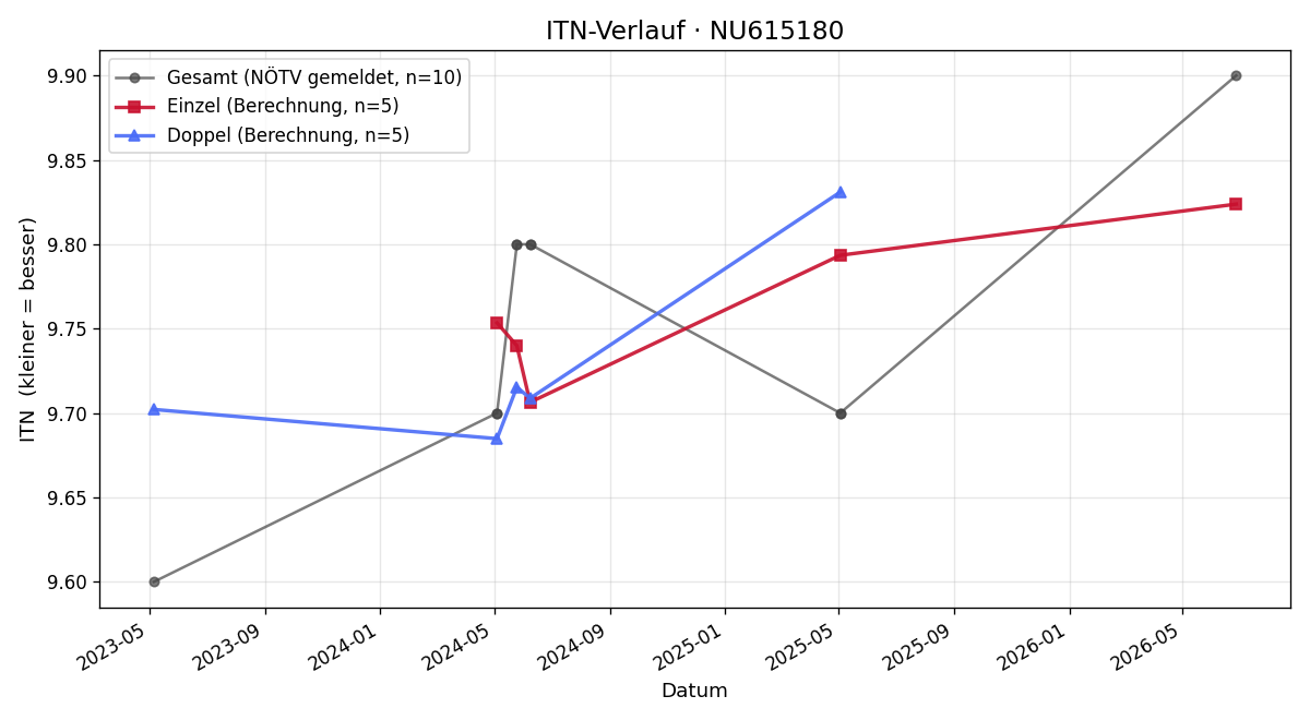 ITN-Verlauf Tanja Gabriel
