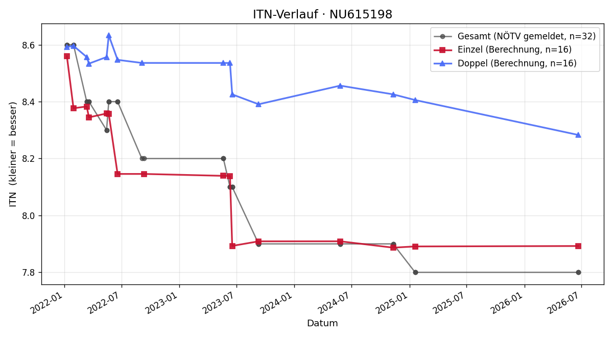 ITN-Verlauf Florian Leopoldinger
