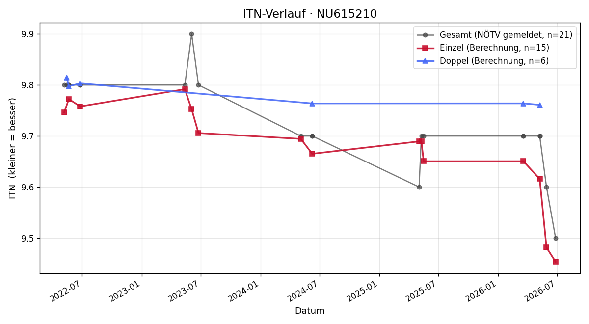 ITN-Verlauf Isabella Taudtmann