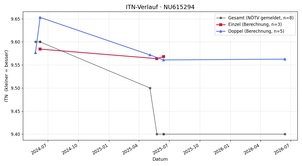 ITN-Verlauf Jakob Latzel