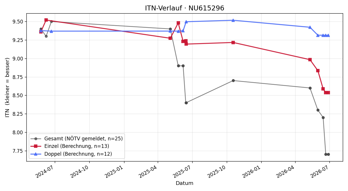 ITN-Verlauf Jeremias Leszkovics