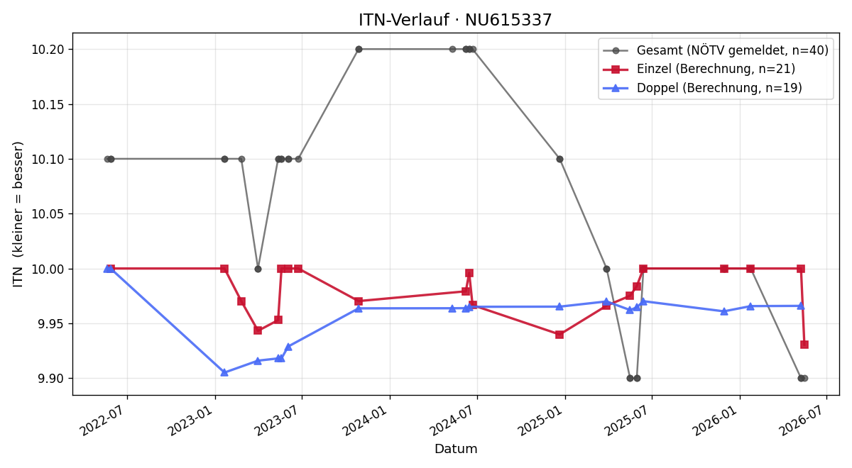 ITN-Verlauf Angela Tomiska