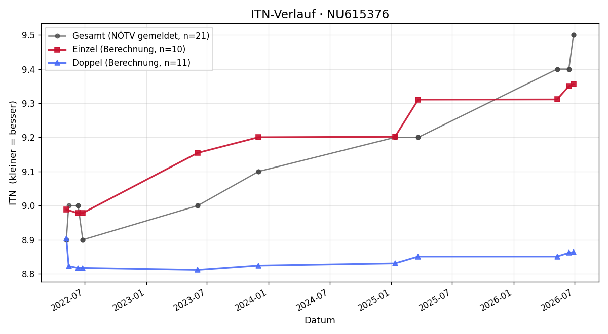 ITN-Verlauf Harald Müllner