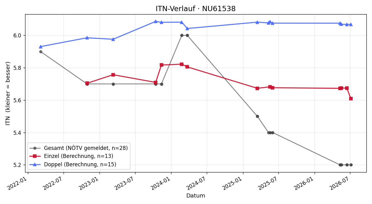 ITN-Verlauf Marc Landauer