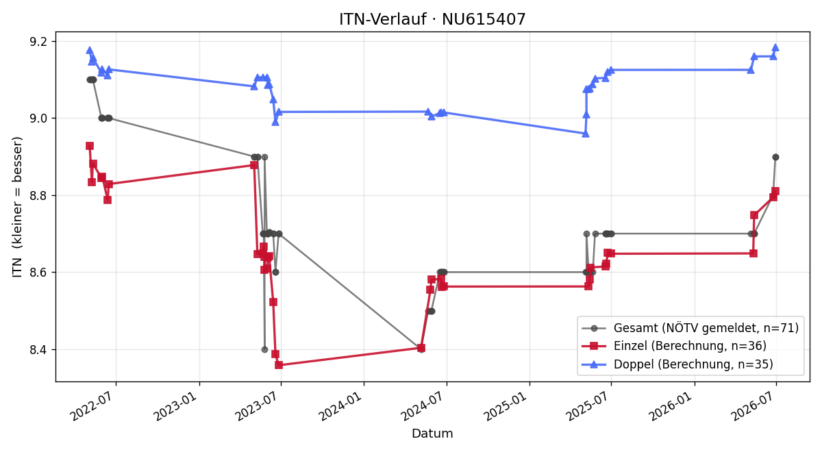 ITN-Verlauf Rudolf Auer