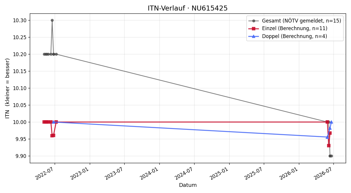 ITN-Verlauf Isabella Oman