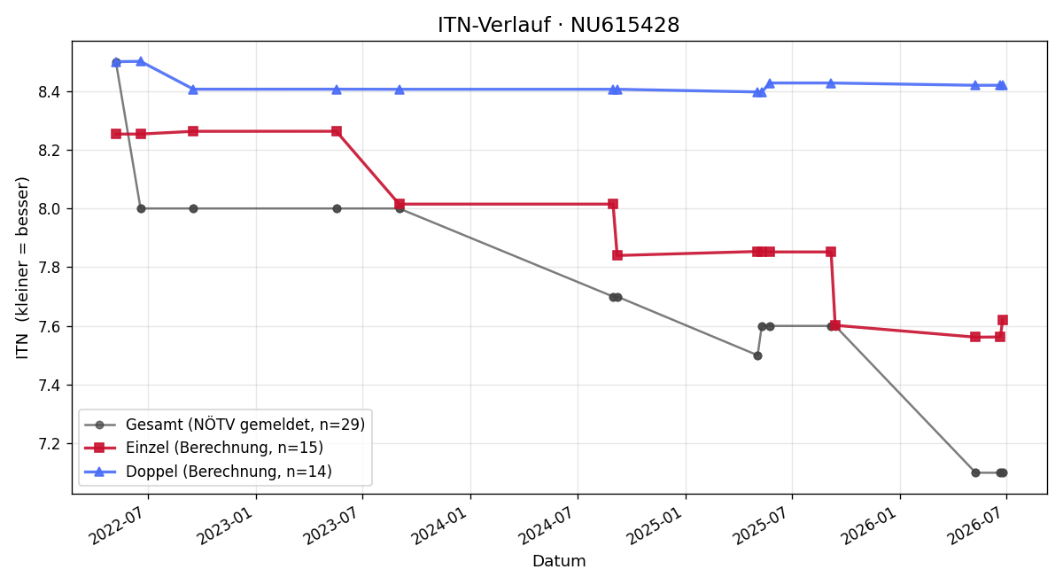 ITN-Verlauf Jürgen Sauer