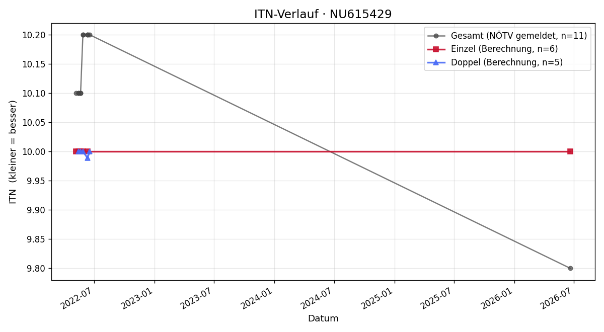 ITN-Verlauf Christa Graser
