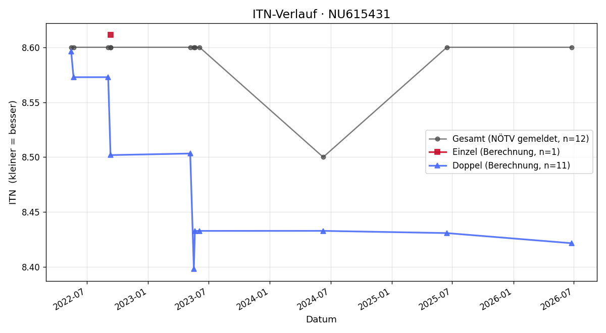ITN-Verlauf Philipp Salmannshofer