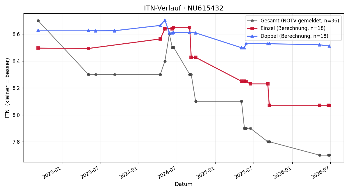 ITN-Verlauf Klaus Kobald