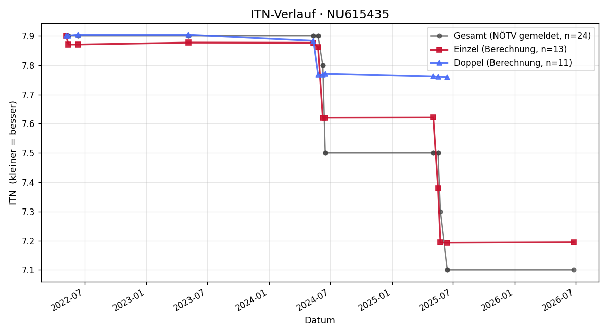 ITN-Verlauf Benjamin Stummer
