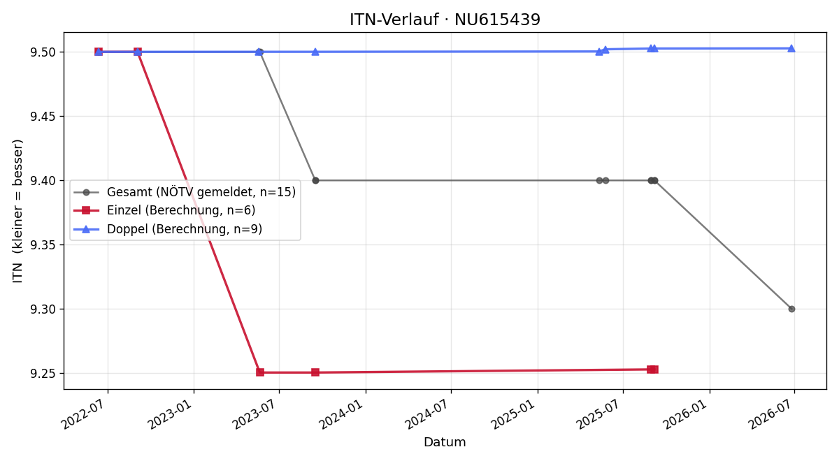 ITN-Verlauf Rudolf Weinzettl