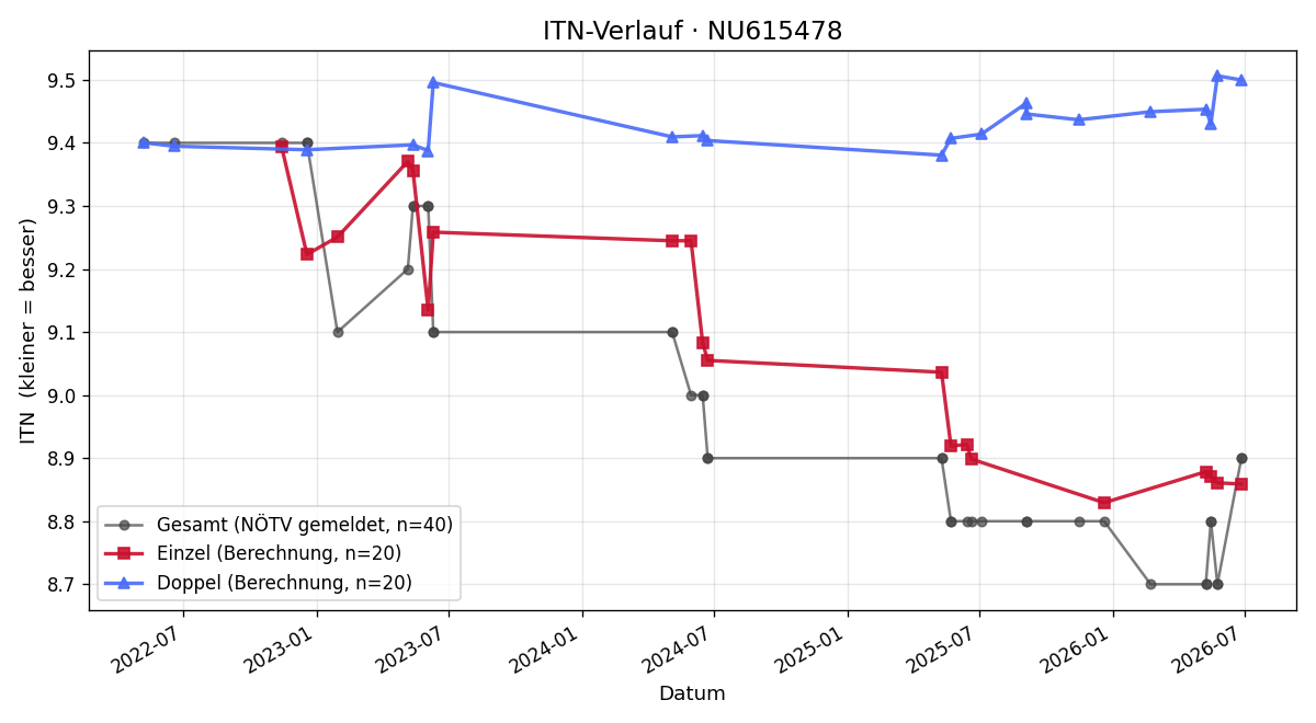 ITN-Verlauf Anja Bilina