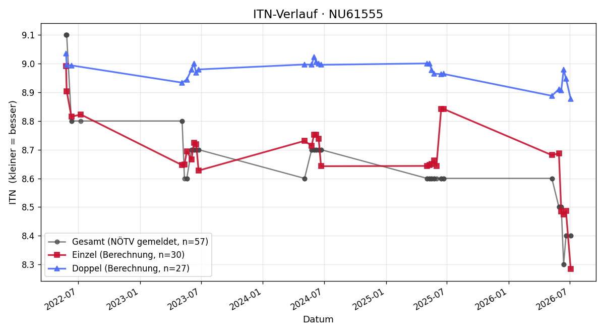 ITN-Verlauf Heidemarie Steiner