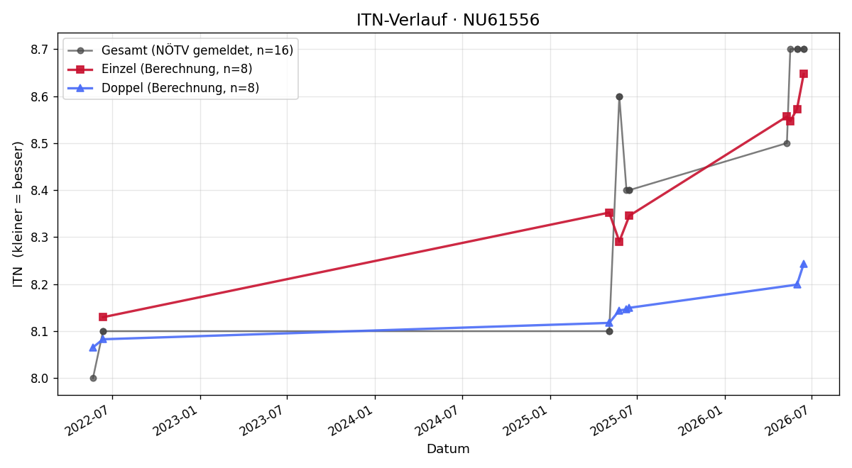 ITN-Verlauf Walter Binder