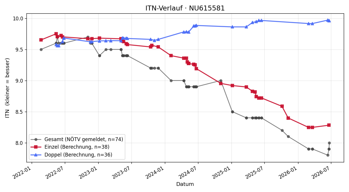 ITN-Verlauf Sarah Sinnabell