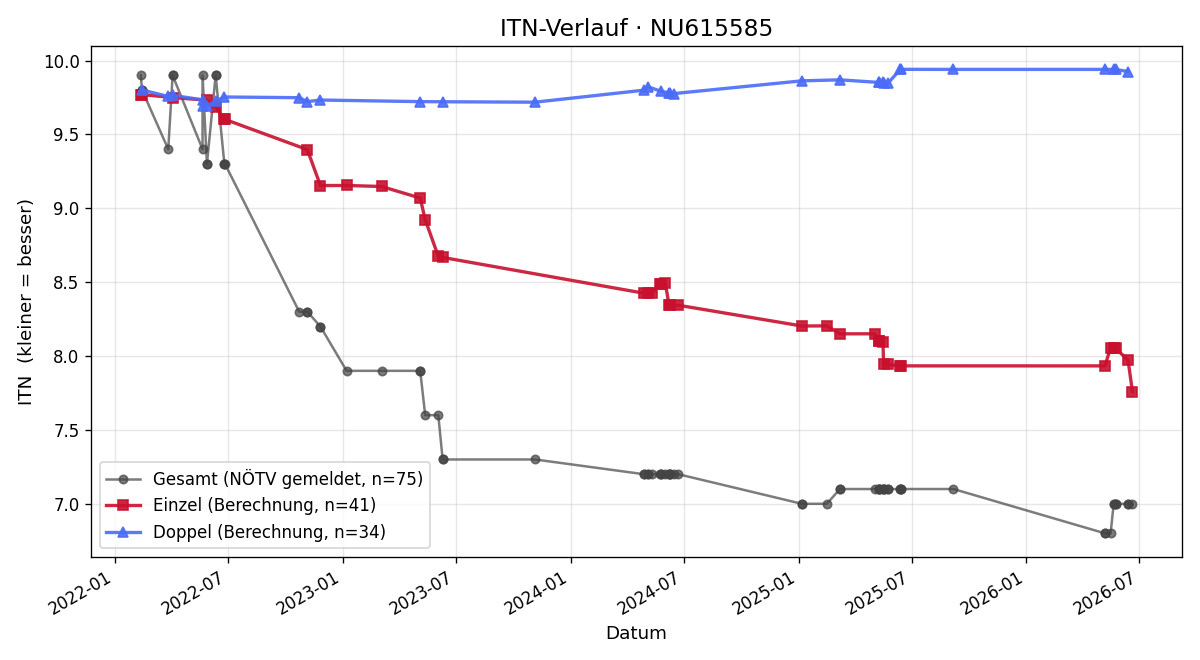 ITN-Verlauf Leticia Dominkus