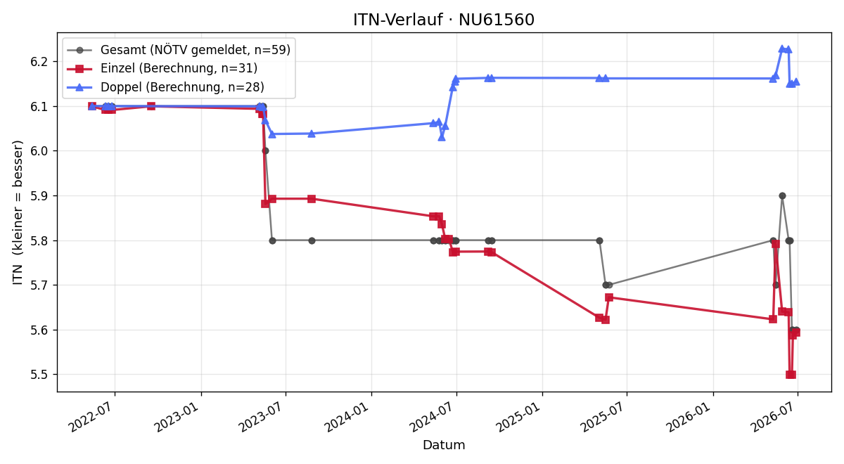 ITN-Verlauf Rudolf Oberbramberger