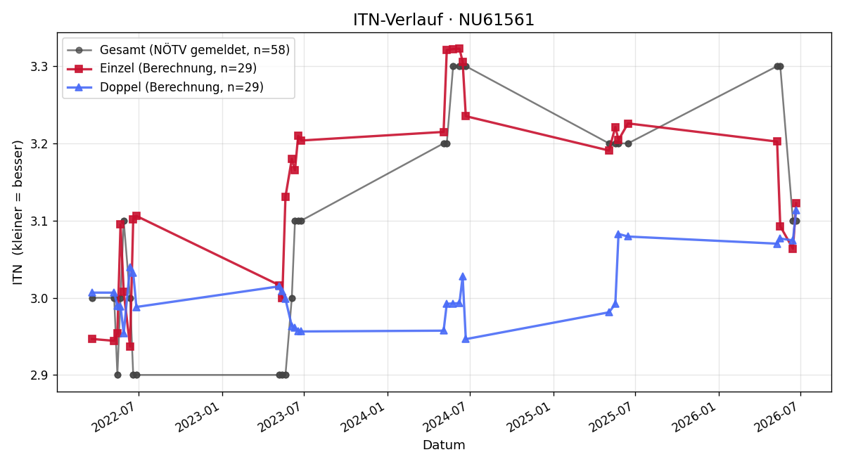 ITN-Verlauf Simon Schörghofer
