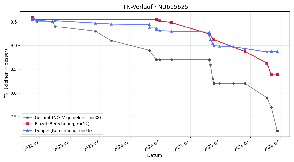 ITN-Verlauf Julius Hysek