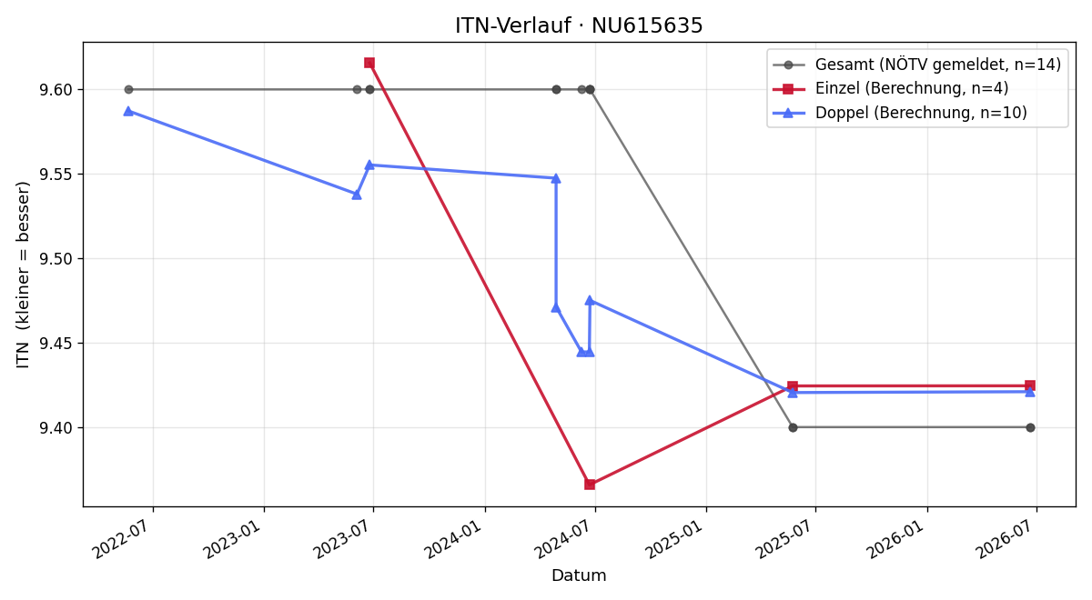 ITN-Verlauf Xaver Hysek