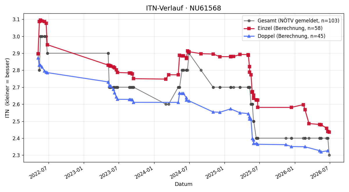 ITN-Verlauf Stefan Krimm
