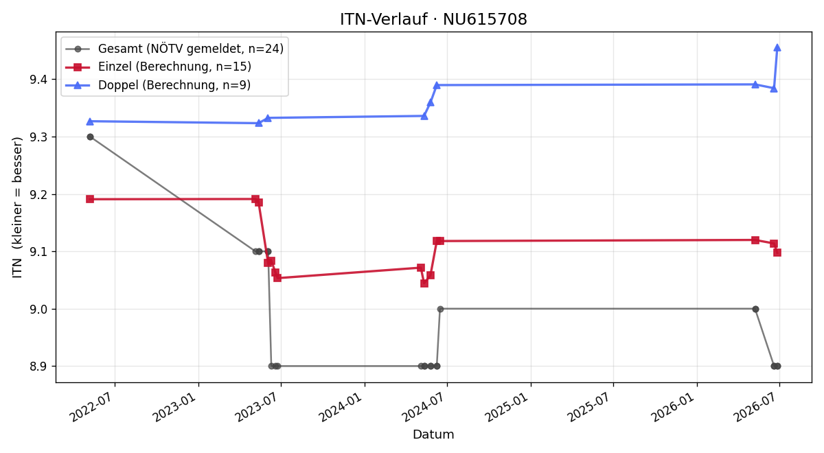 ITN-Verlauf Claudia Schreivogl