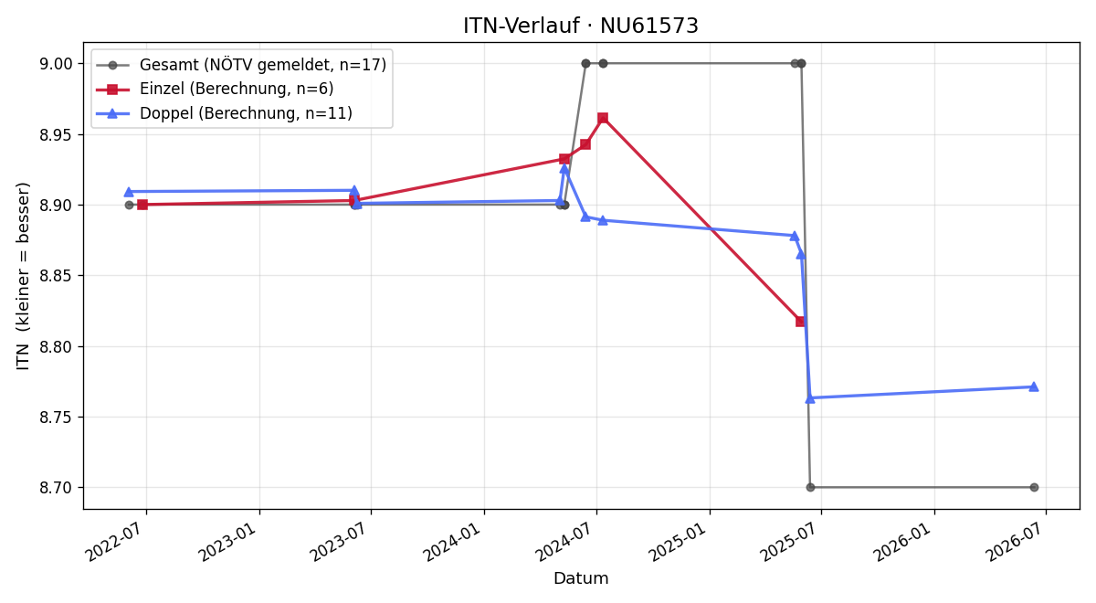 ITN-Verlauf Alois Jungwirth