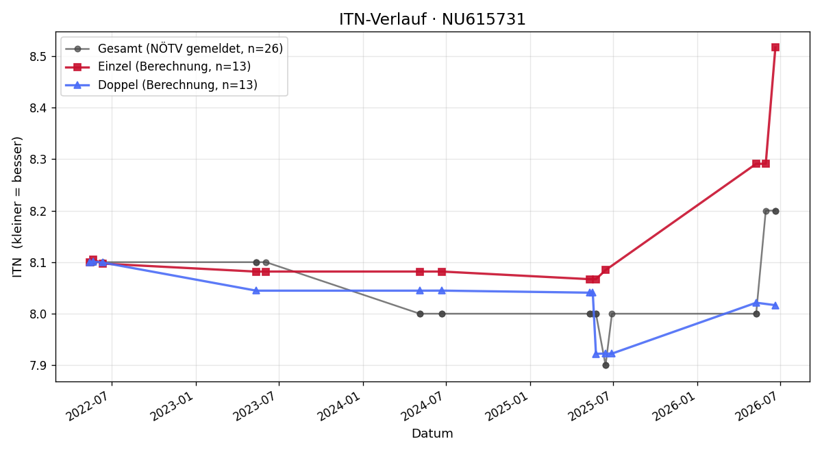 ITN-Verlauf Thomas Dworschak