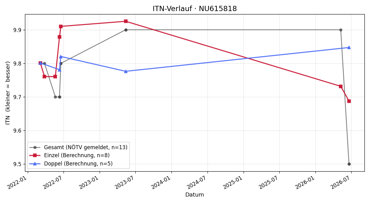 ITN-Verlauf Marie Axmann