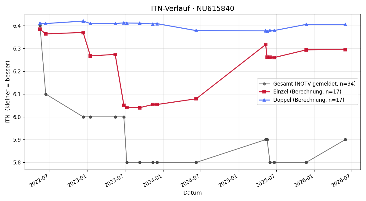 ITN-Verlauf Stephan Heilmann
