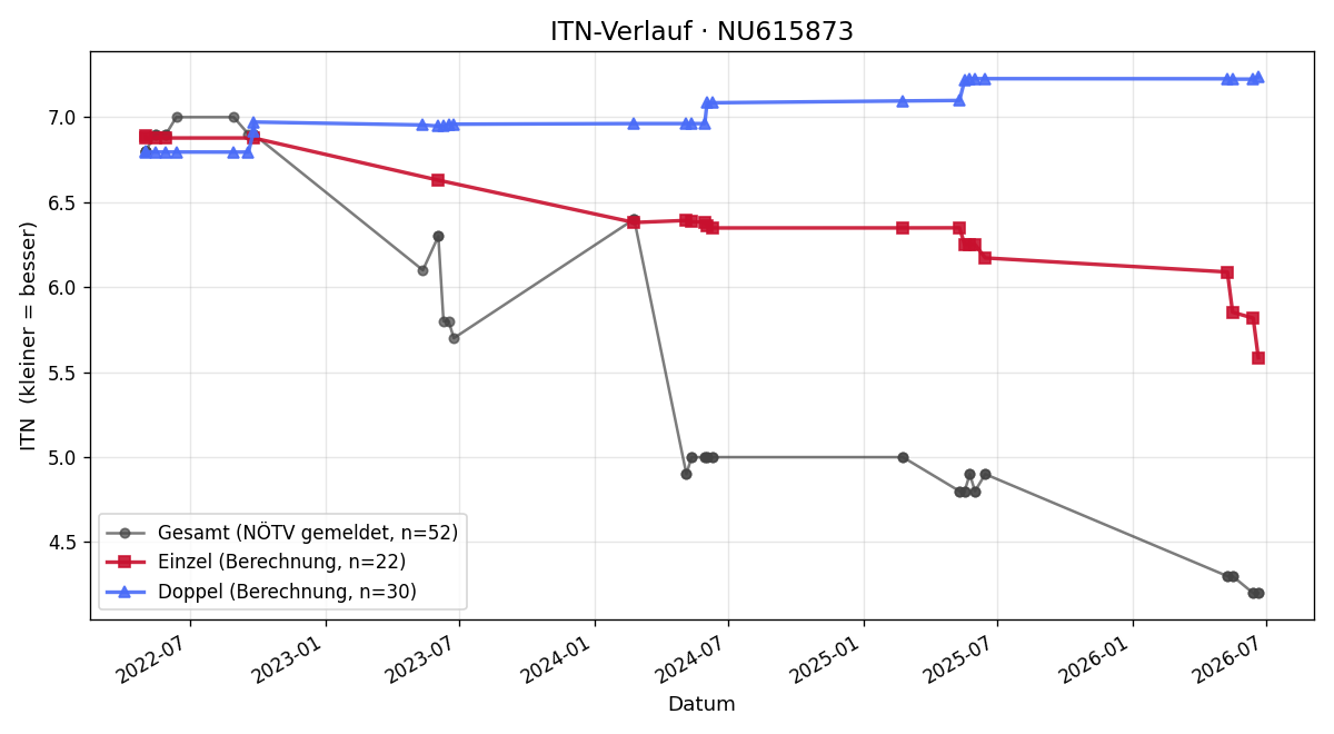ITN-Verlauf Ralph Prucha