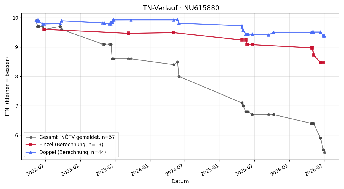 ITN-Verlauf Elias Bratic