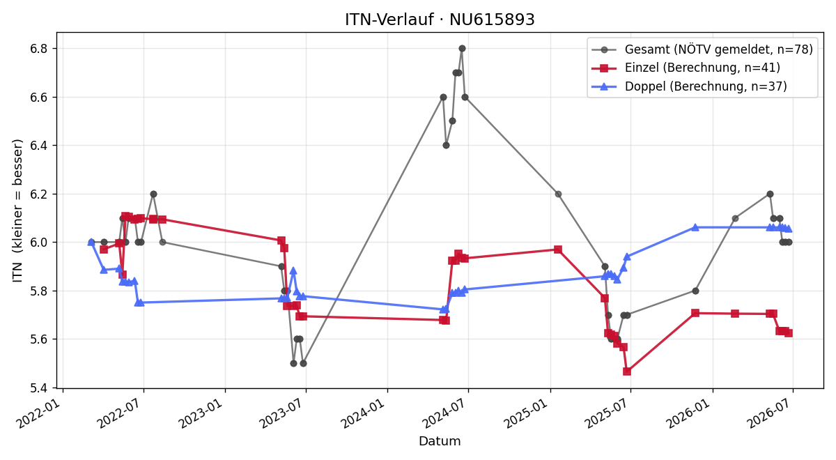 ITN-Verlauf Johannes Herdlinger