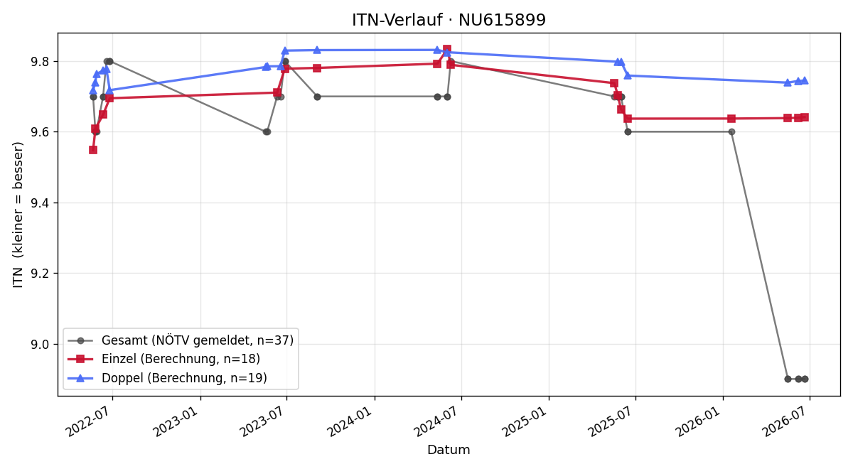 ITN-Verlauf Klaus Freudenthaler