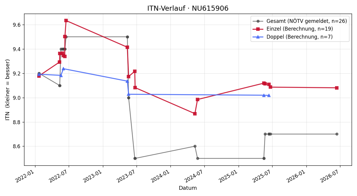 ITN-Verlauf Lilly Bamberger